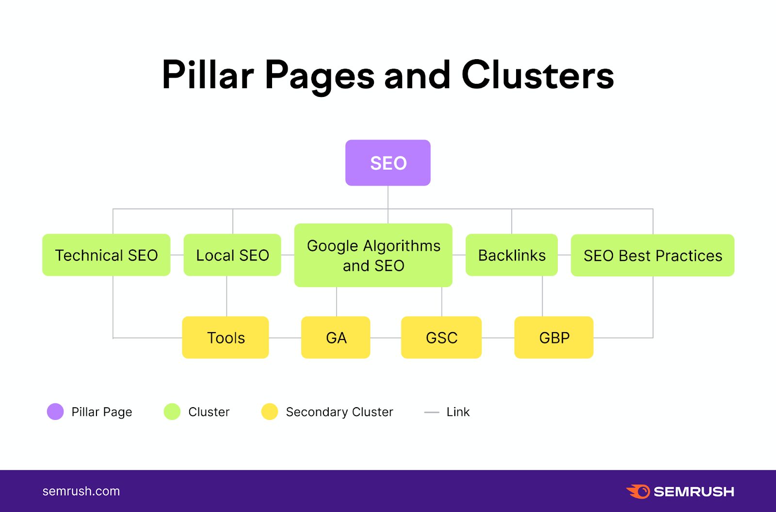 seo pillars and clusters