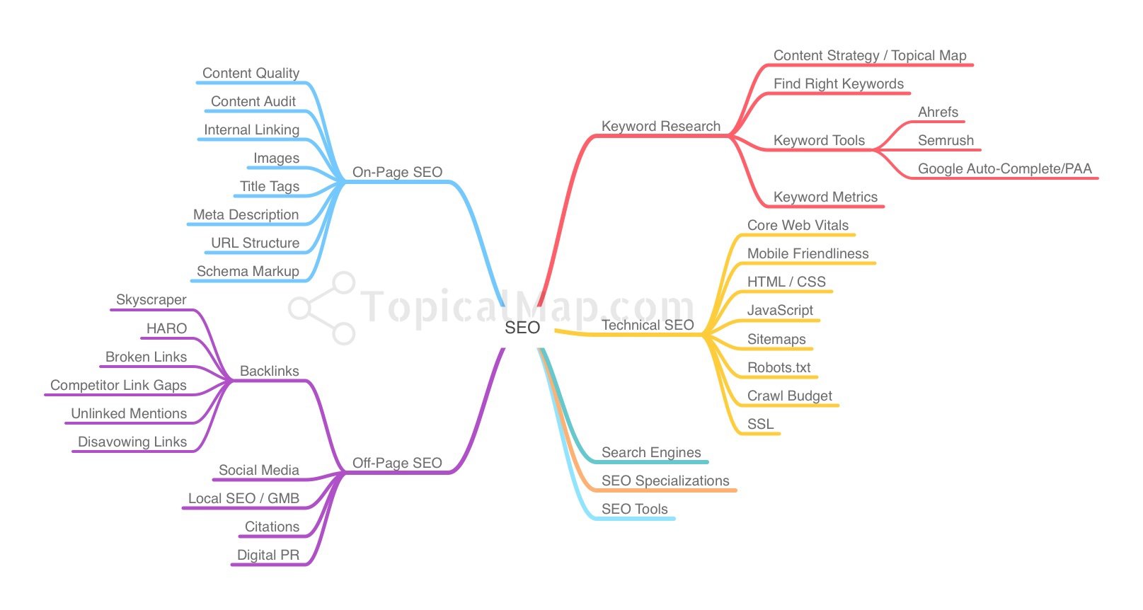 seo topical maps