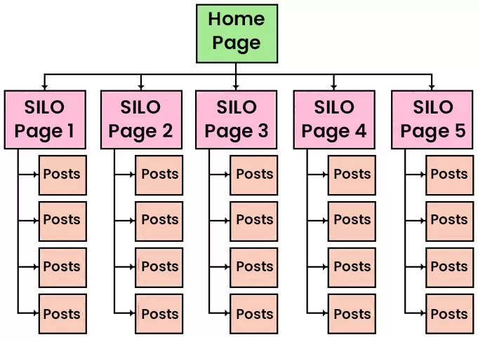 seo silo