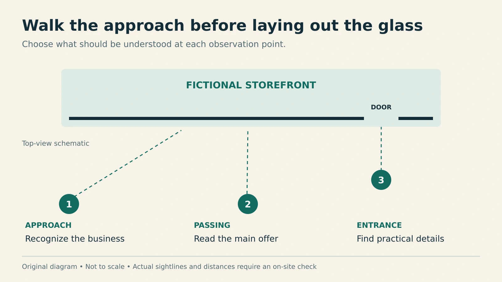 Top-view schematic showing approach, passing and entrance observation points outside a fictional bakery storefront.