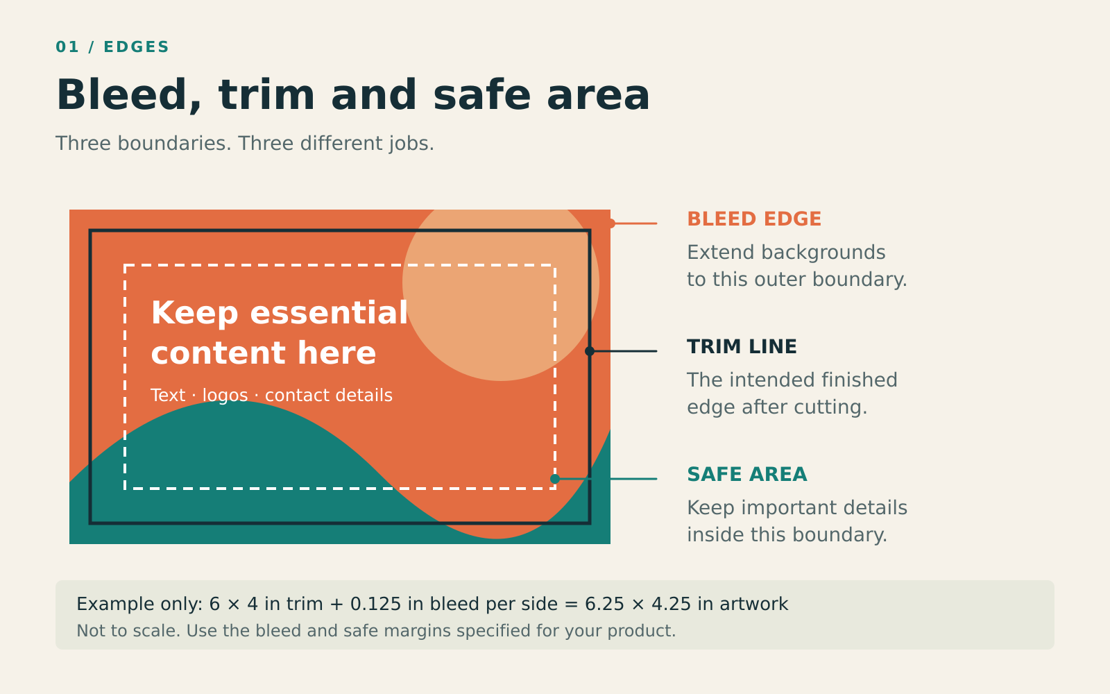 Diagram showing background artwork extending to bleed, the finished trim edge, and important text inside the safe area.