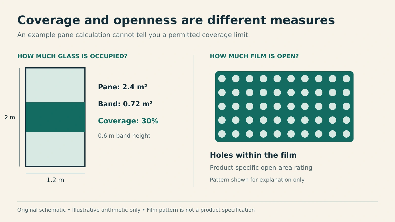 Diagram distinguishing a graphic band occupying 30 percent of a sample glass pane from holes within perforated window film.