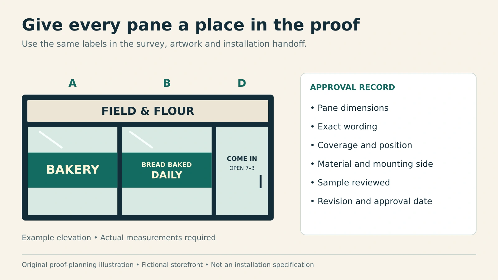 Fictional storefront proof showing labeled panes A and B, entrance D and a list of information to include in the approval record.