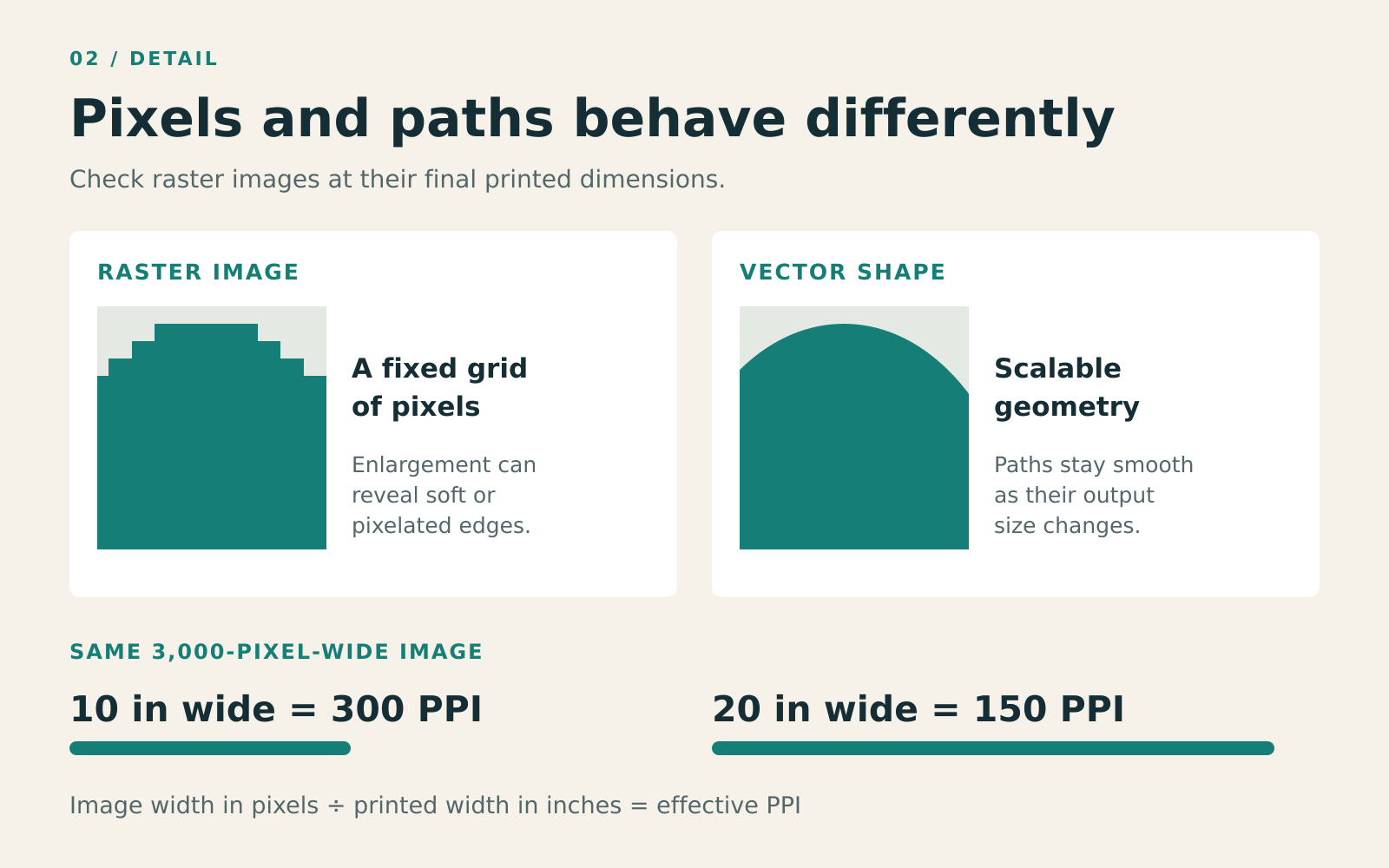 Comparison of a visibly pixelated raster edge and a smooth vector curve, with a 3,000-pixel image shown at 300 PPI over 10 inches and 150 PPI over 20 inches.