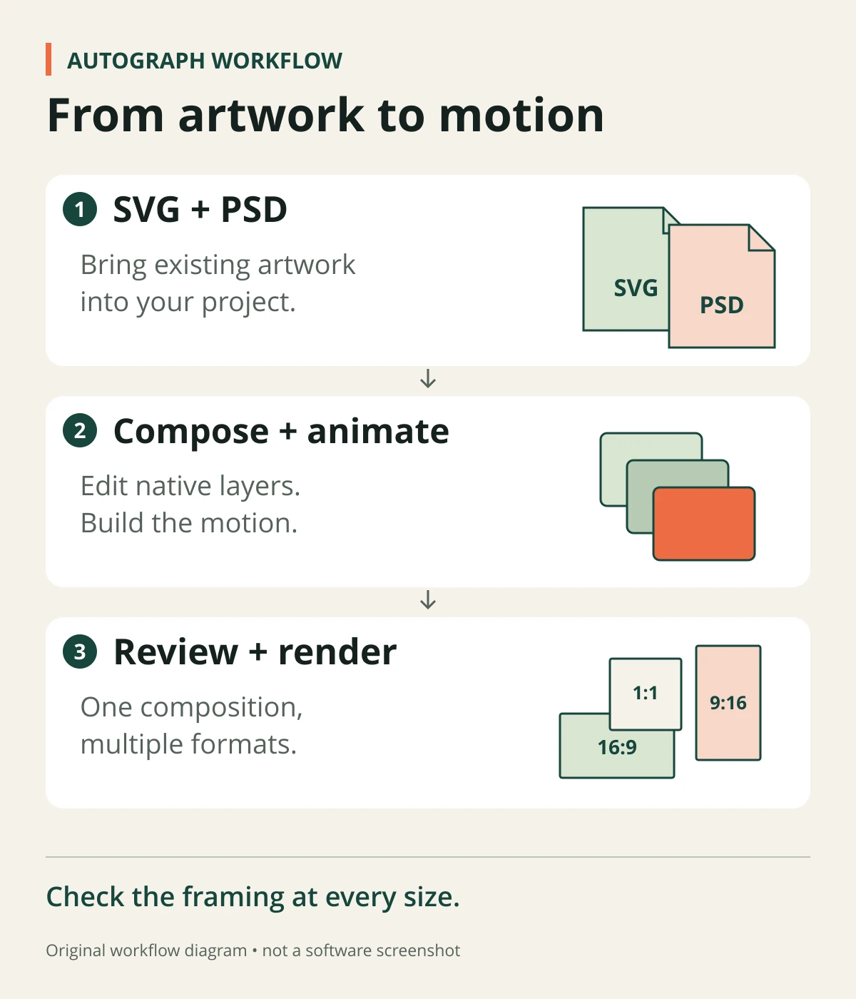 Three-step Autograph workflow: import SVG or PSD artwork, animate native layers, then review and render one composition in wide, square and vertical formats.