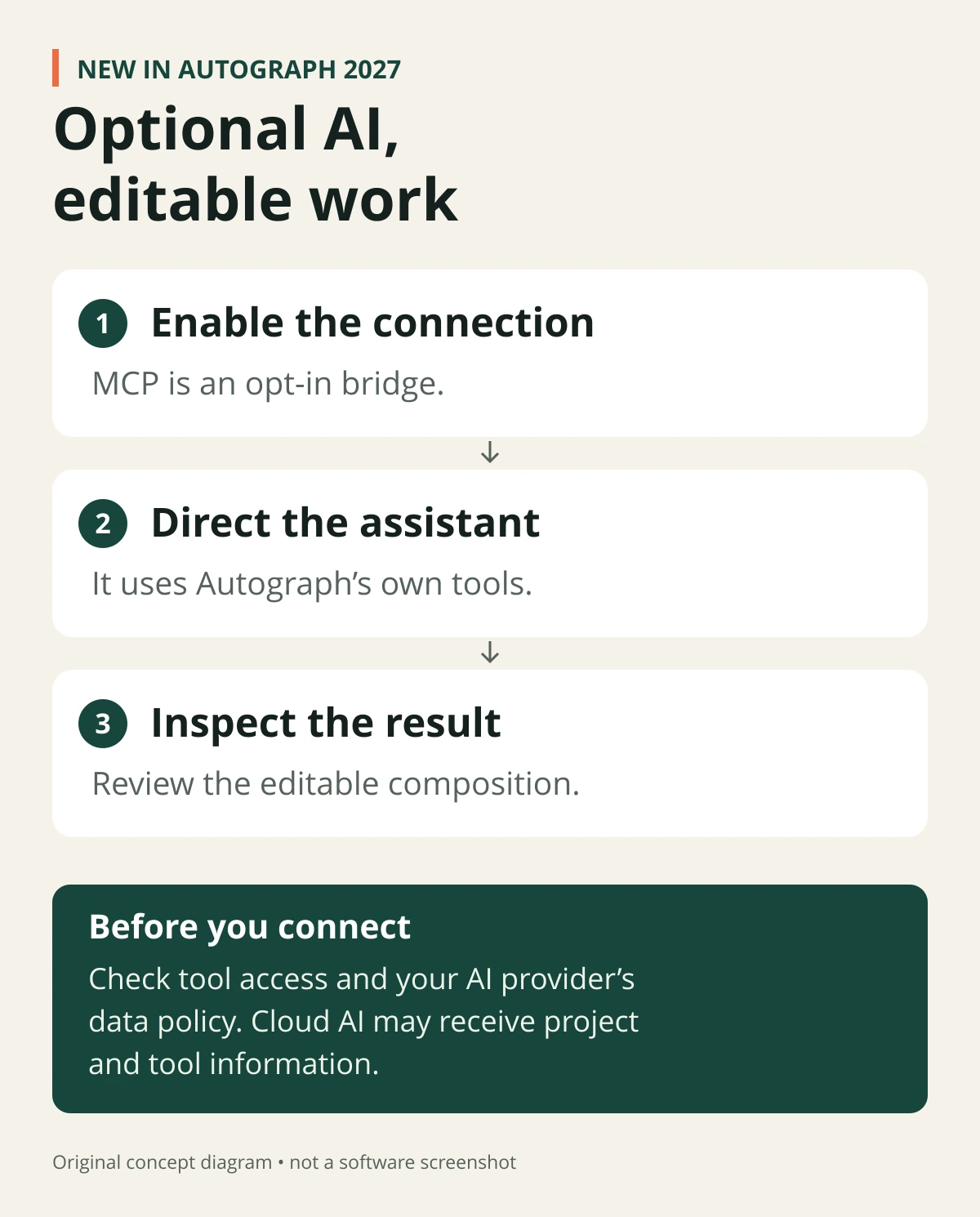 Autograph MCP workflow: opt into the connection, direct an assistant using native tools, and inspect the editable composition. A caution recommends checking tool access and the AI provider’s data policy.