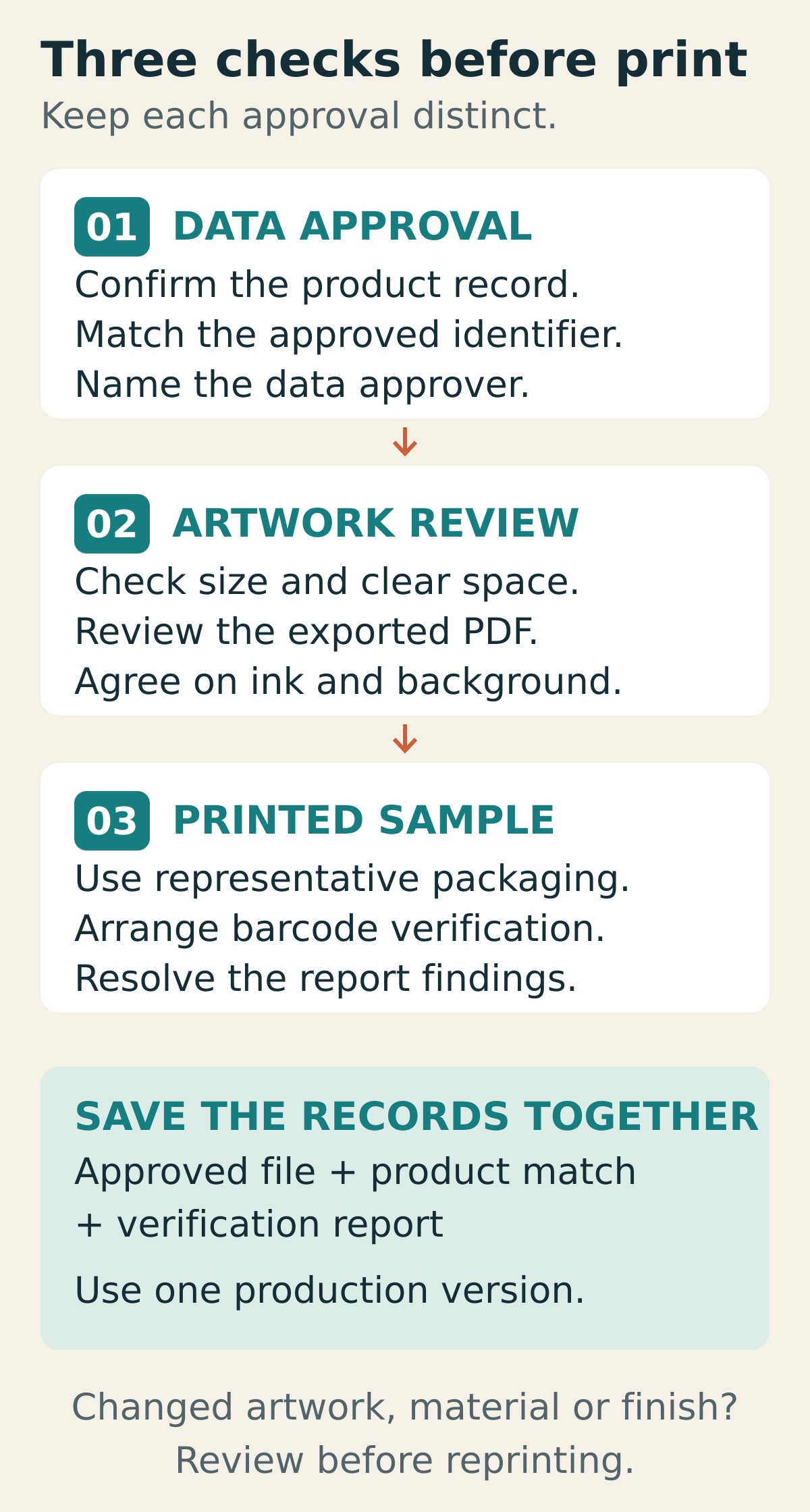 Workflow separating product-data approval, artwork review and printed-sample checks, with verification reports saved against the approved version.
