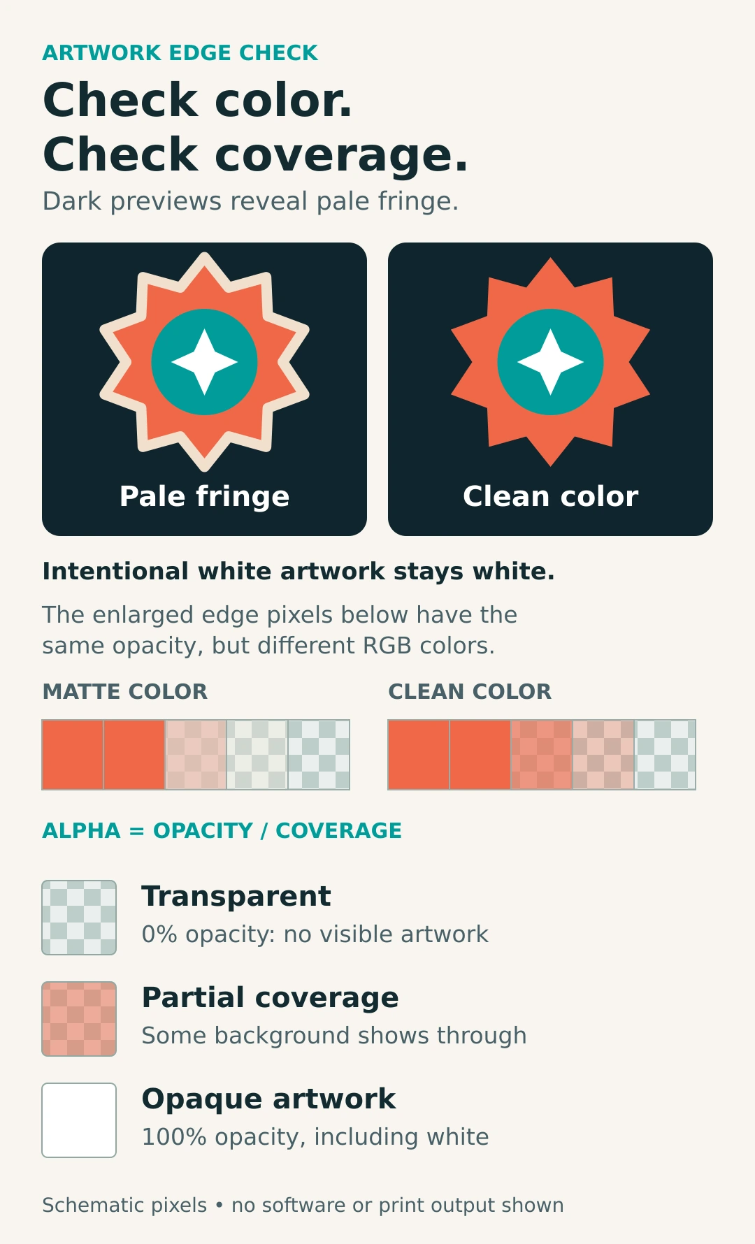 Pale and clean edges compared, with equal alpha coverage and swatches for transparent, partial and opaque white pixels.