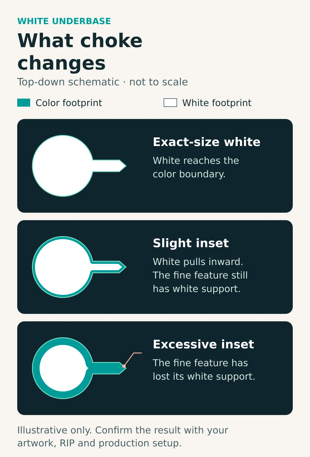Three white-underbase footprints show no inset, slight inset and excessive inset that removes support from a fine feature.