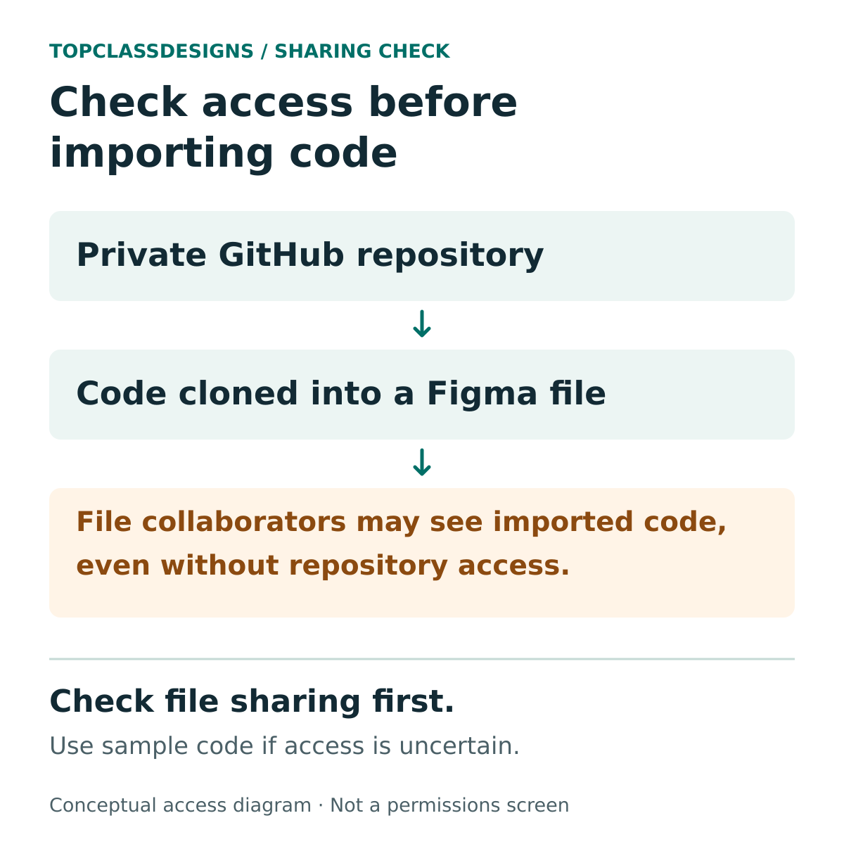 Diagram showing private repository code cloned into a Figma file, where collaborators may see it without GitHub repository access.