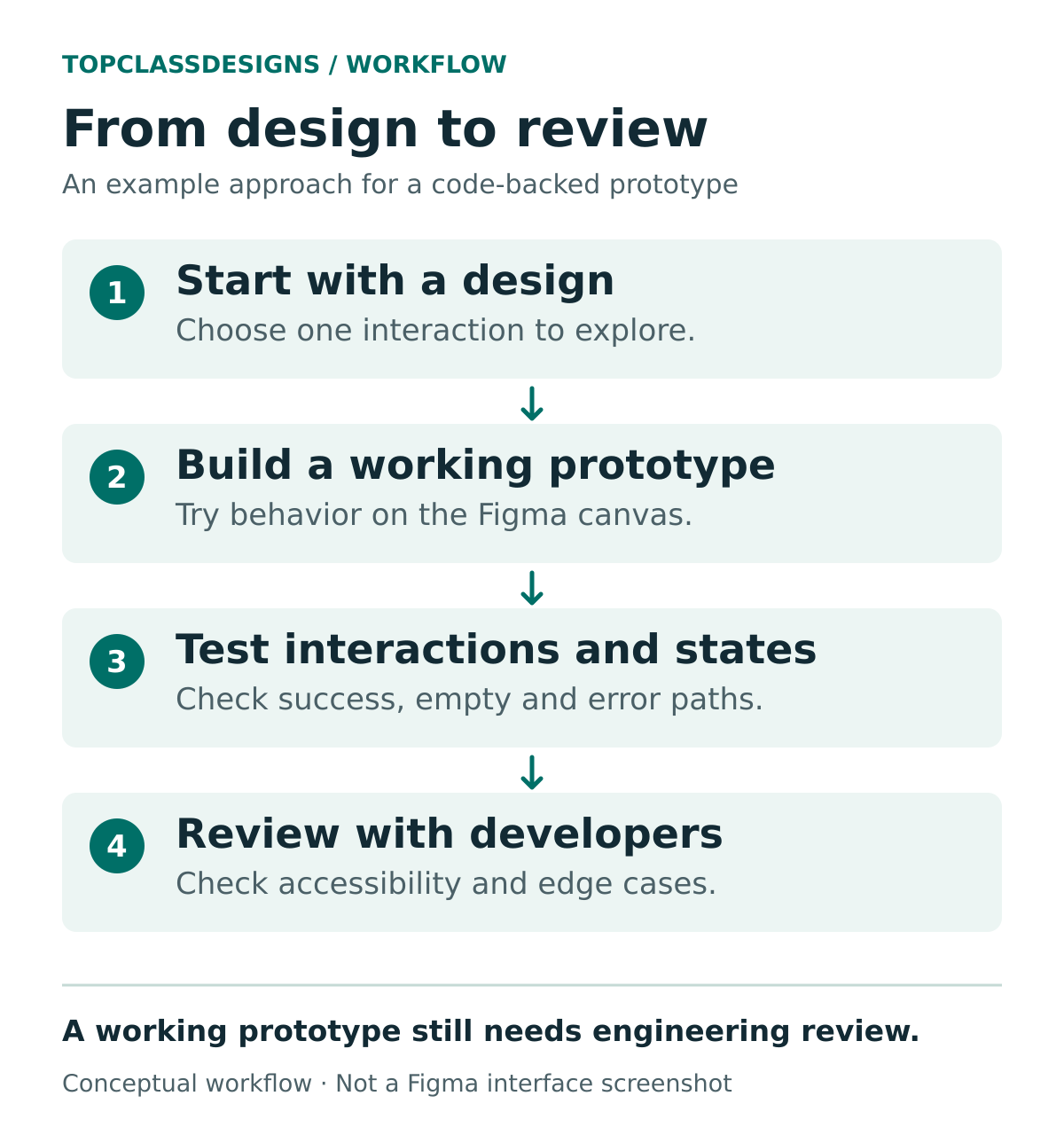 Four-step conceptual workflow: start with a design, build a working prototype, test interactions and states, and review with developers.