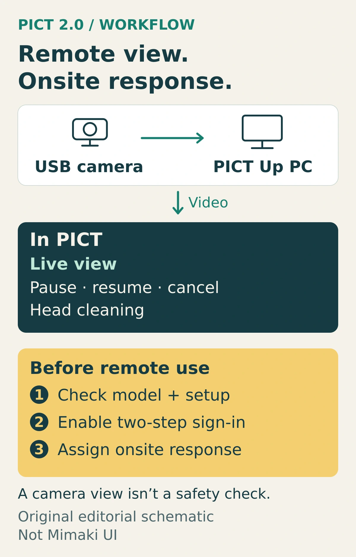 Editorial camera-to-PC workflow with remote actions and a checklist for compatible setup, two-step sign-in and onsite response.