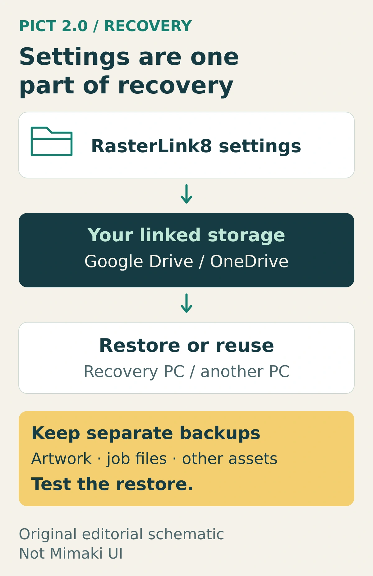 A three-step settings-backup path with separate reminders to retain production-file backups and test recovery.
