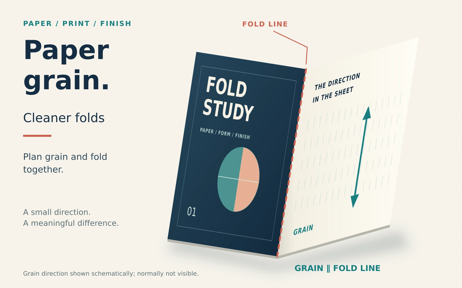 A folded printed folio with a coral fold line and a teal grain-direction arrow running parallel to it.