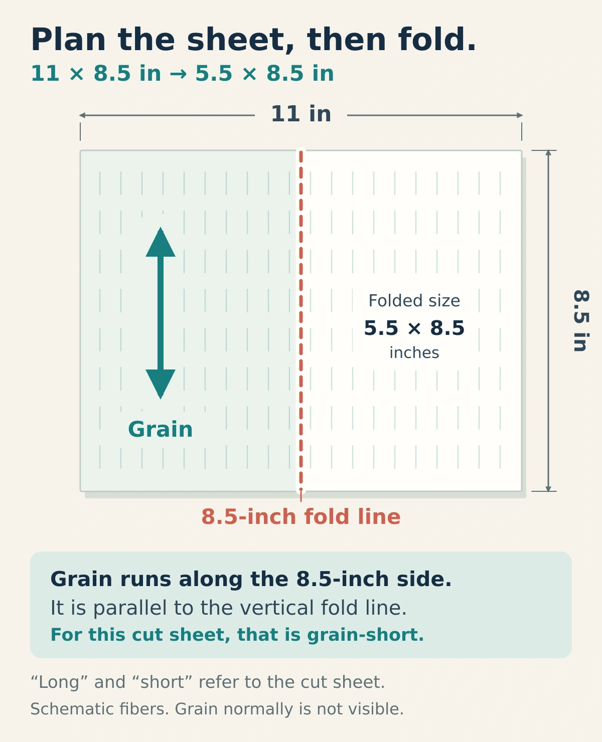 An 11 by 8.5 inch landscape sheet has a central vertical fold and vertical grain arrows, producing a 5.5 by 8.5 inch brochure.