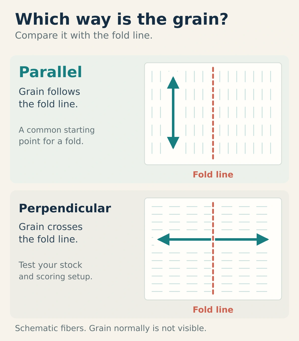 Two schematic sheets compare a vertical fold line parallel to vertical paper grain with the same fold line across horizontal grain.