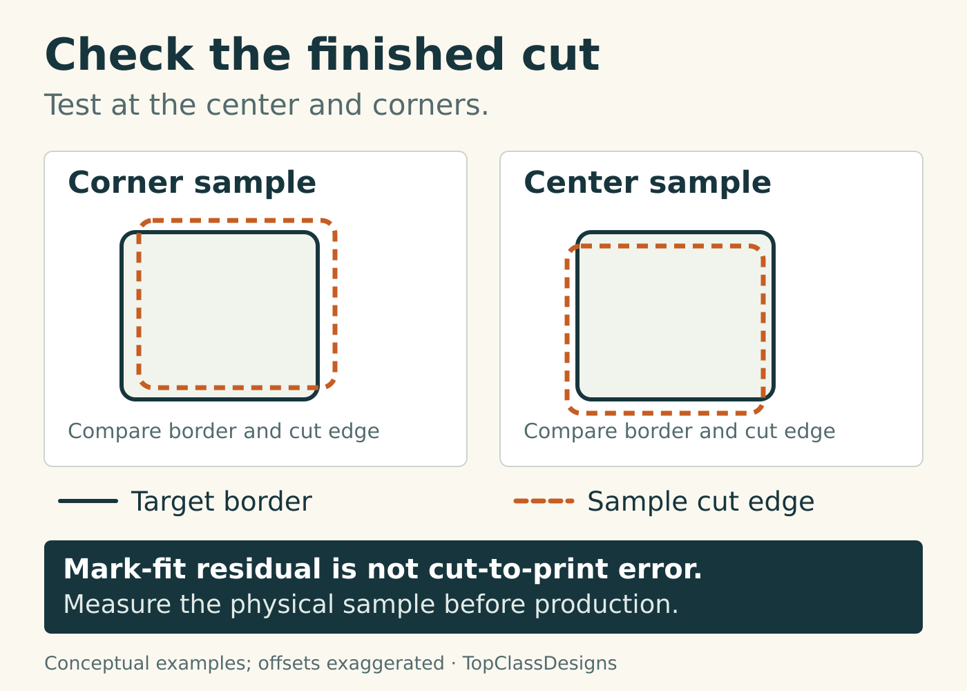Illustrative corner and center samples compare a solid dark target border with an offset orange dashed sample cut edge. The offsets are exaggerated to show what to inspect. Mark-fit residual is distinct from the finished cut-to-print error.