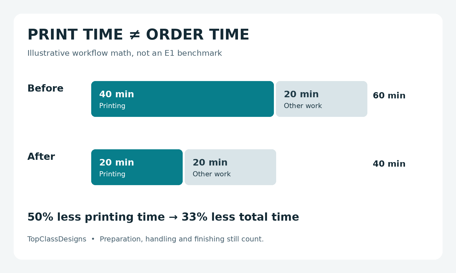 Illustrative timeline showing 40 minutes printing plus 20 minutes other work compared with 20 minutes printing plus 20 minutes other work.