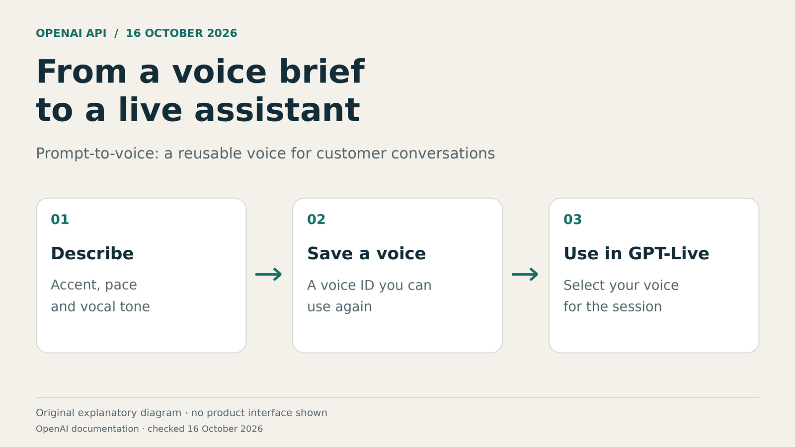 Three-step illustration of OpenAI prompt-to-voice: describe a voice, save its reusable voice ID, then select it for a GPT-Live customer-assistant session.