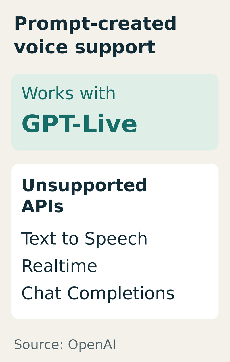Prompt-generated voices work with GPT-Live. Text to Speech, Realtime and Chat Completions APIs are unsupported.