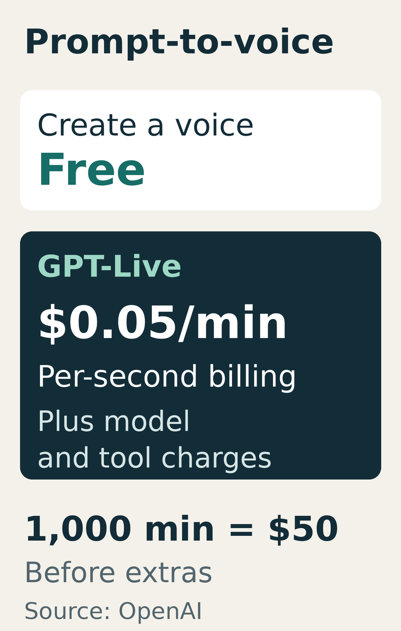 Voice creation is free. GPT-Live costs $0.05 per minute, billed by the second, plus model and tool charges. One thousand session minutes costs $50 before those extras.