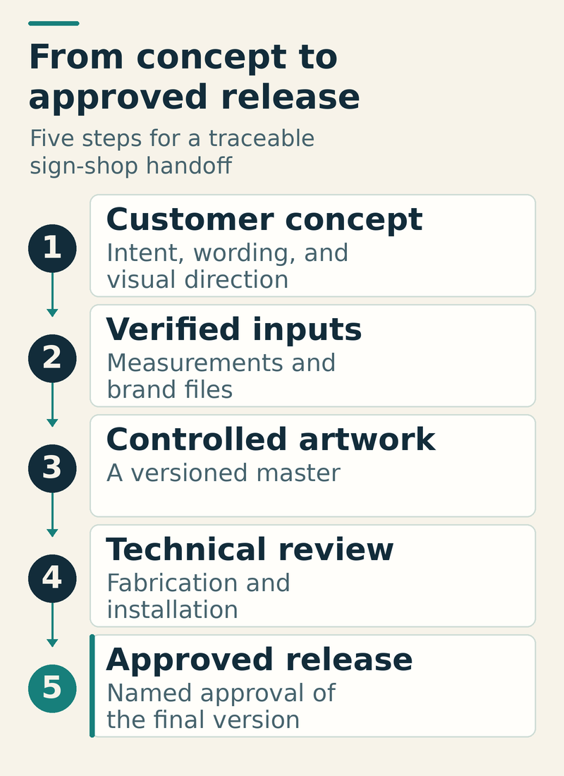 Five-step sign approval workflow: customer concept; verified measurements and brand files; a versioned master; fabrication and installation review; and named approval of the final version.