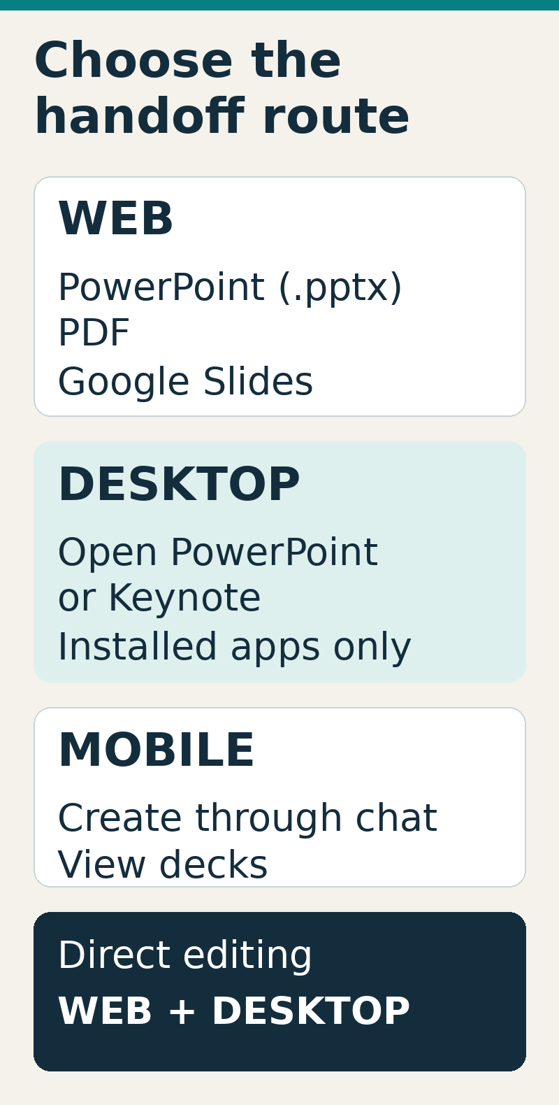 ChatGPT Slides handoff routes: Web exports PowerPoint, PDF and Google Slides. Desktop opens installed PowerPoint or Keynote. Mobile creates through chat and views decks. Direct editing uses web or desktop.