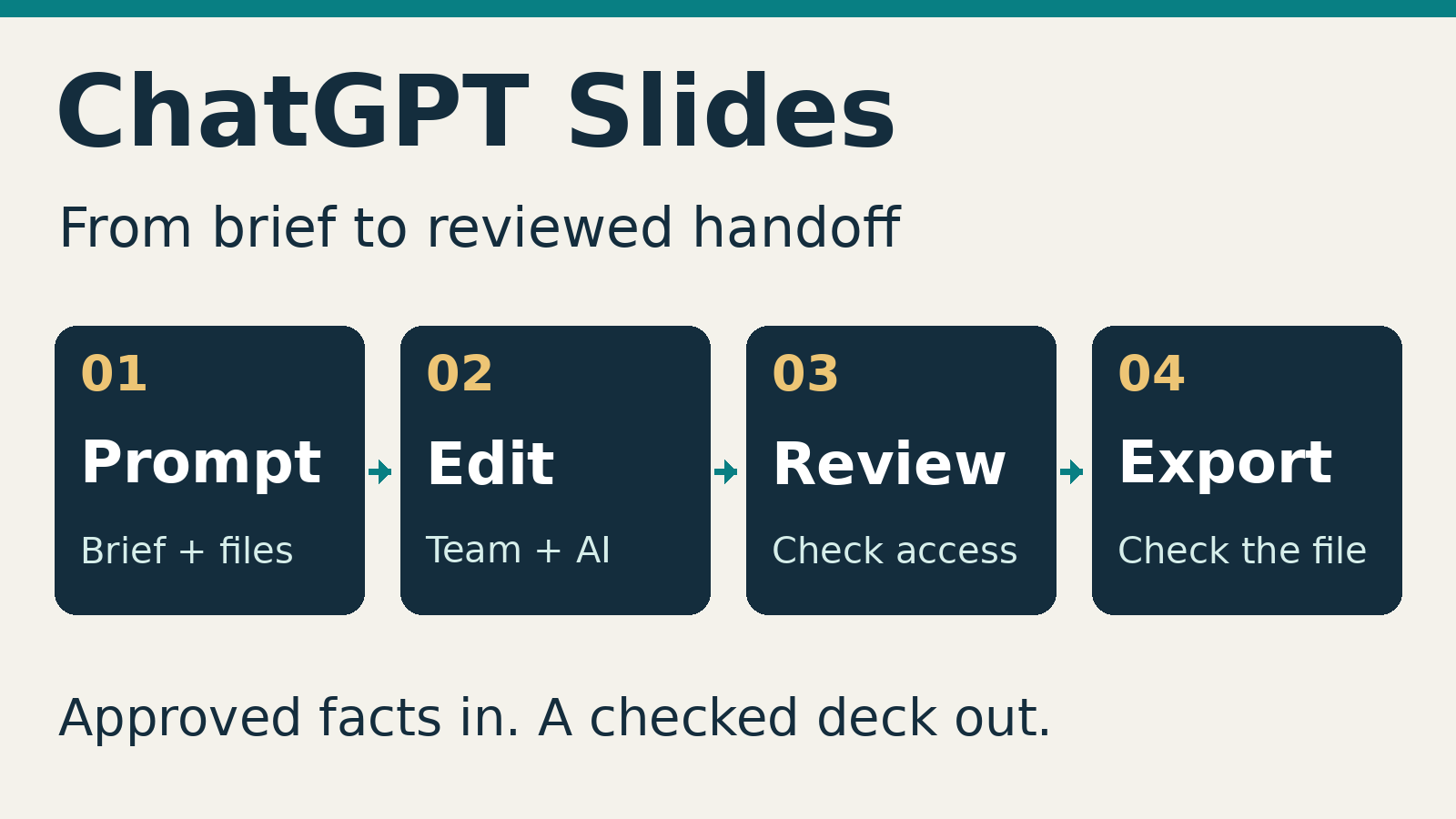 Original ChatGPT Slides workflow diagram: prompt with a brief and files, edit with team and AI, review access, then export and check the file.
