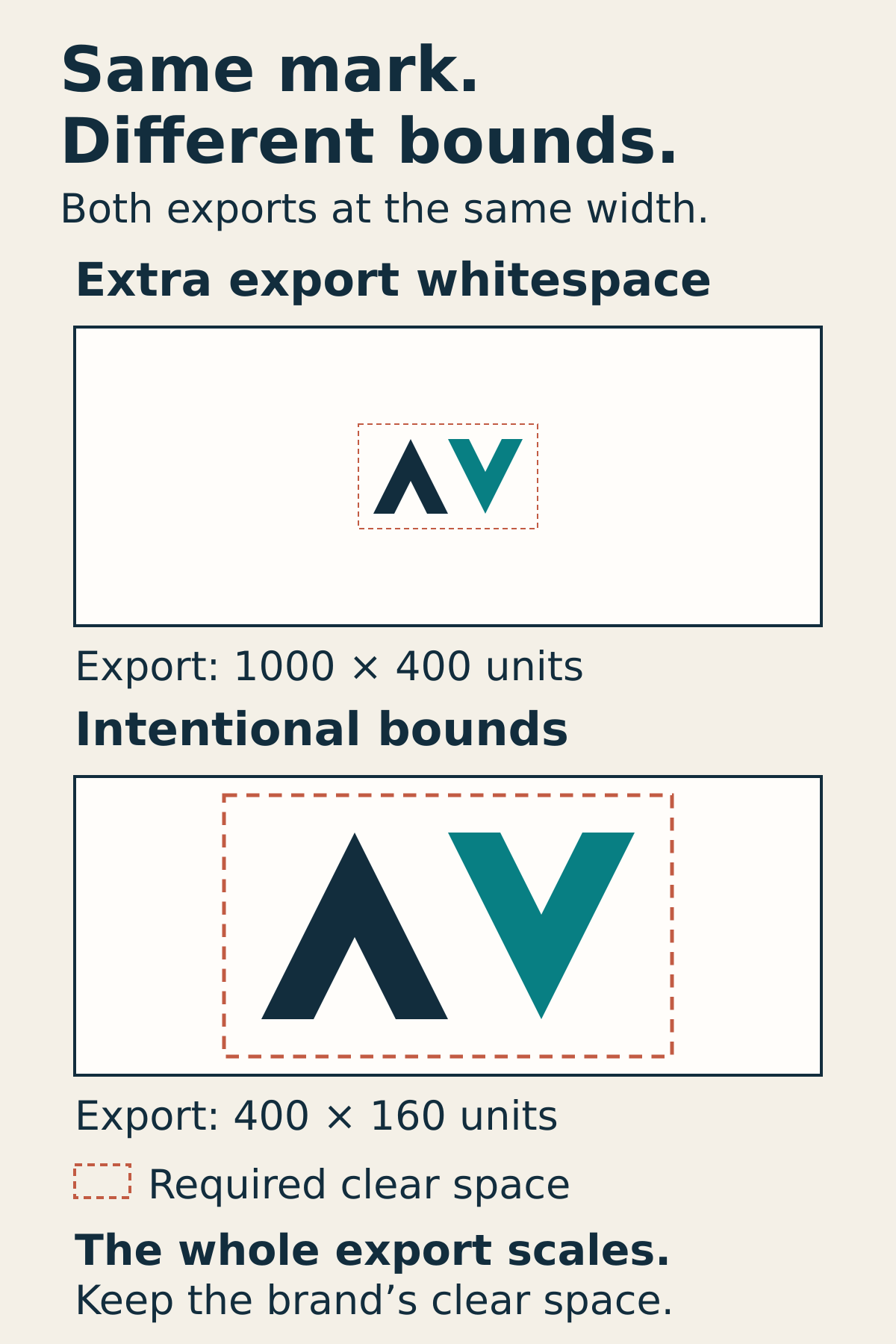 Identical marks in equally wide export rectangles; tighter bounds enlarge the visible mark while retaining the dashed clear-space area.