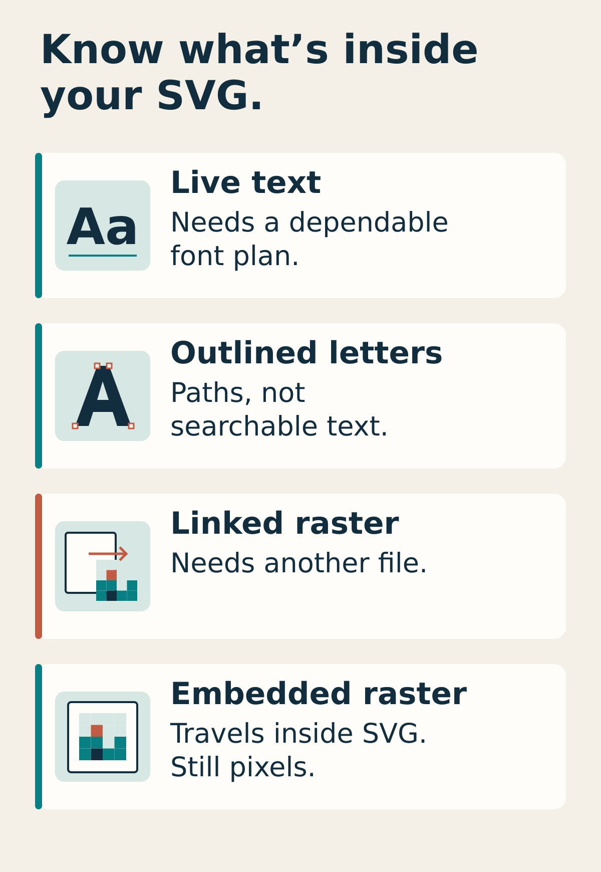 Four SVG choices: live text, outlined letters, linked raster and embedded raster, with their font, searchability and file-dependency implications.