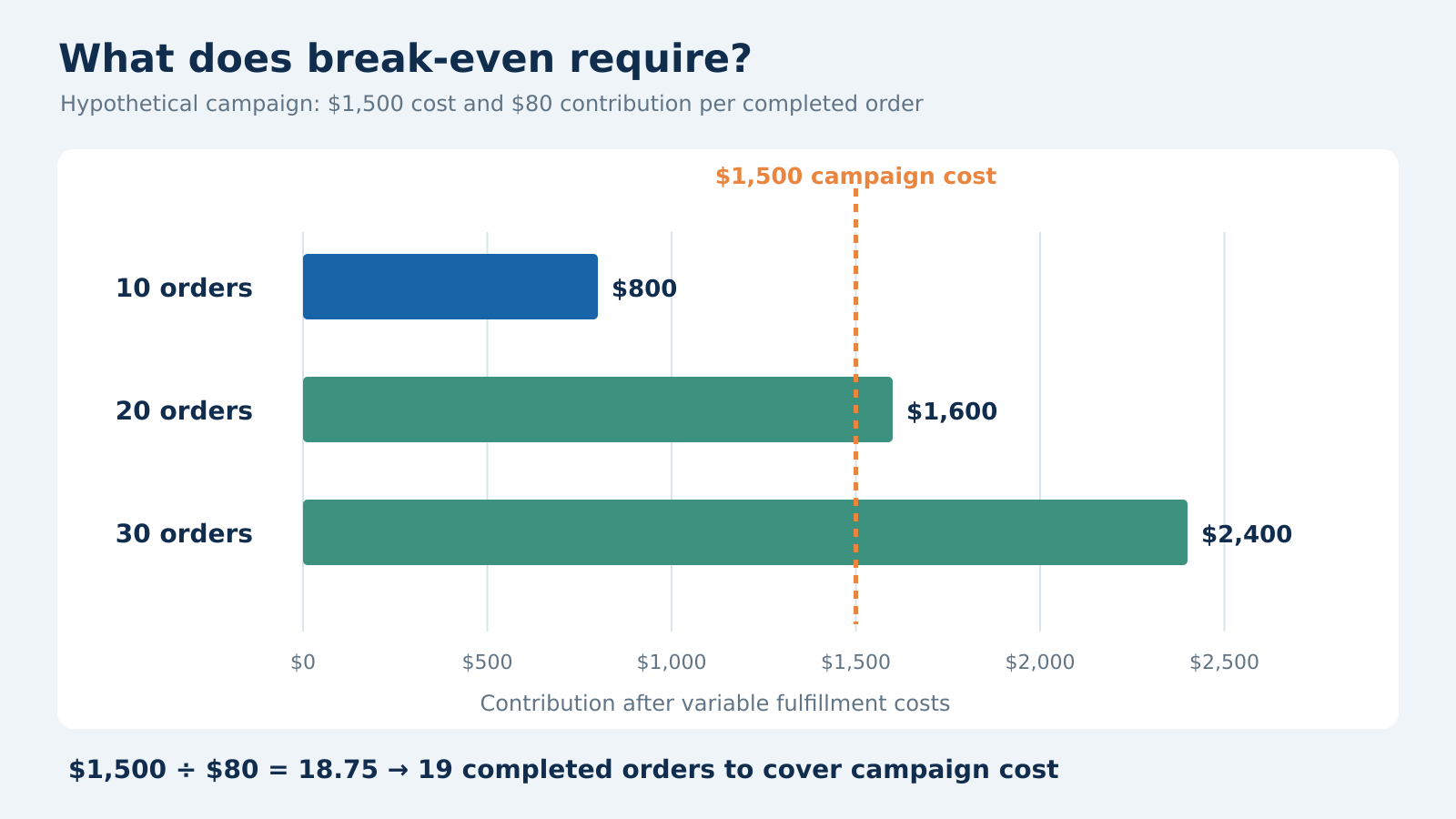 Hypothetical contribution chart: 10 orders generate $800, 20 generate $1,600 and 30 generate $2,400 against a $1,500 campaign cost.